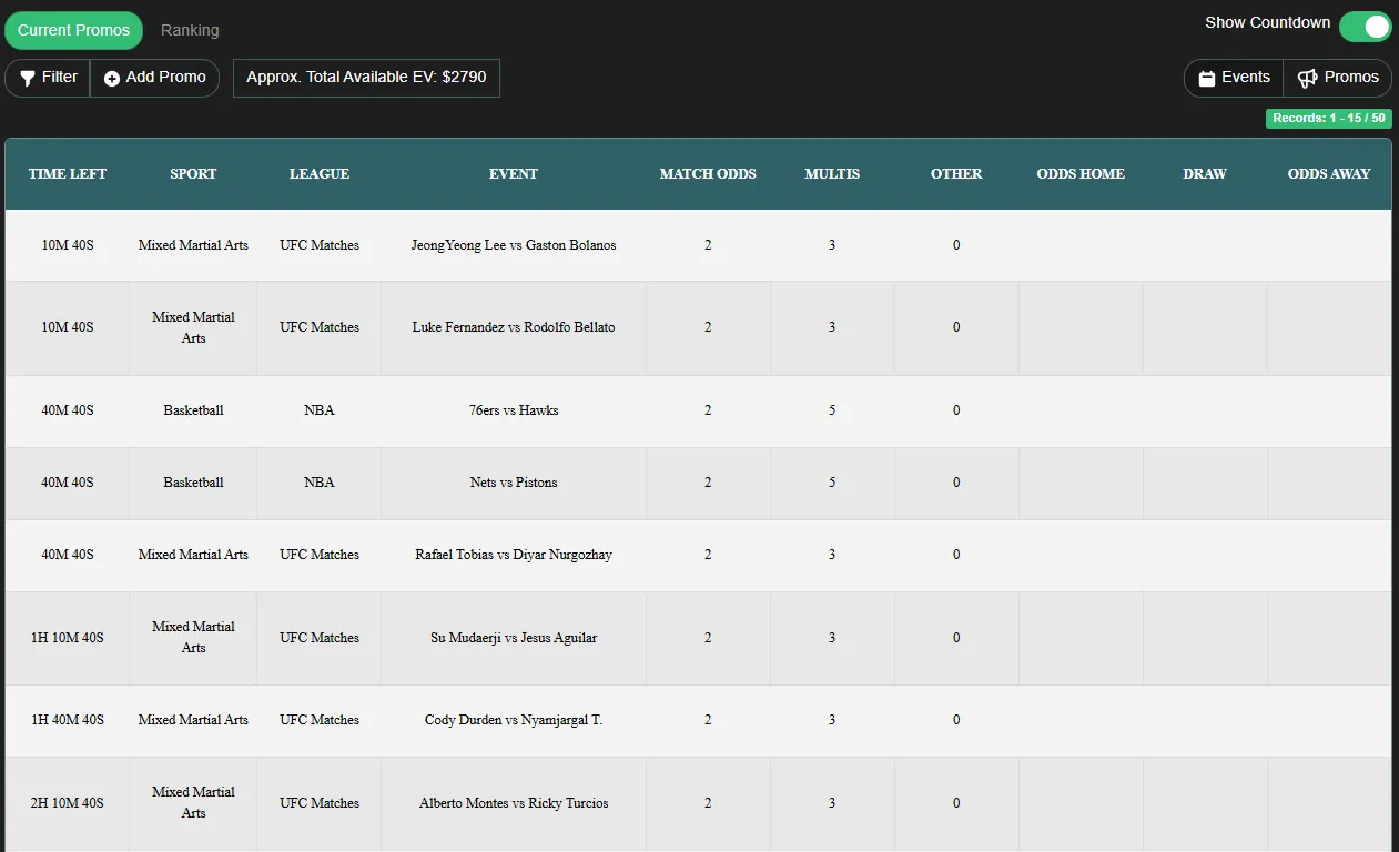 Bonusbank Sports Promos Database showing 50 active promotions with $2,790 approximate total EV