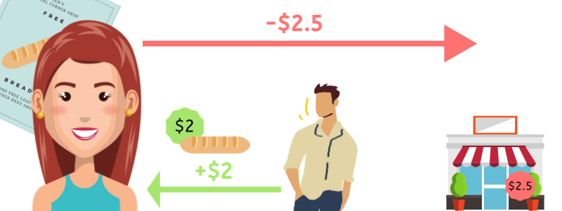 Paying $2.5 and receiving bread and a coupon for an extra loaf.