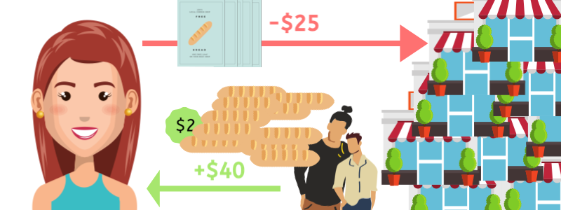 Buying 10 loaves of bread, plus 10 with coupon. Selling $40 worth at her stall.