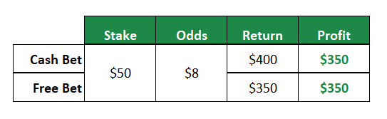 Cash vs Free Bet comparison