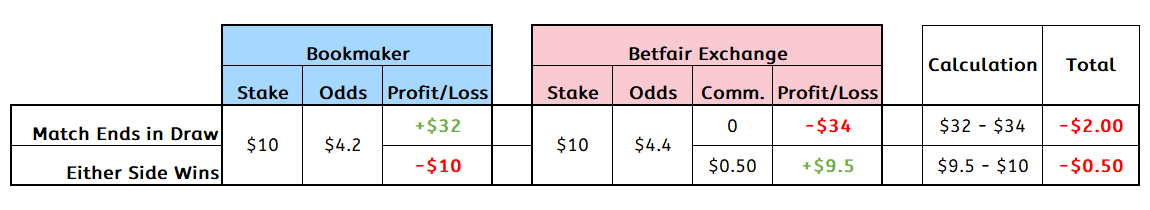 Matched Betting Example
