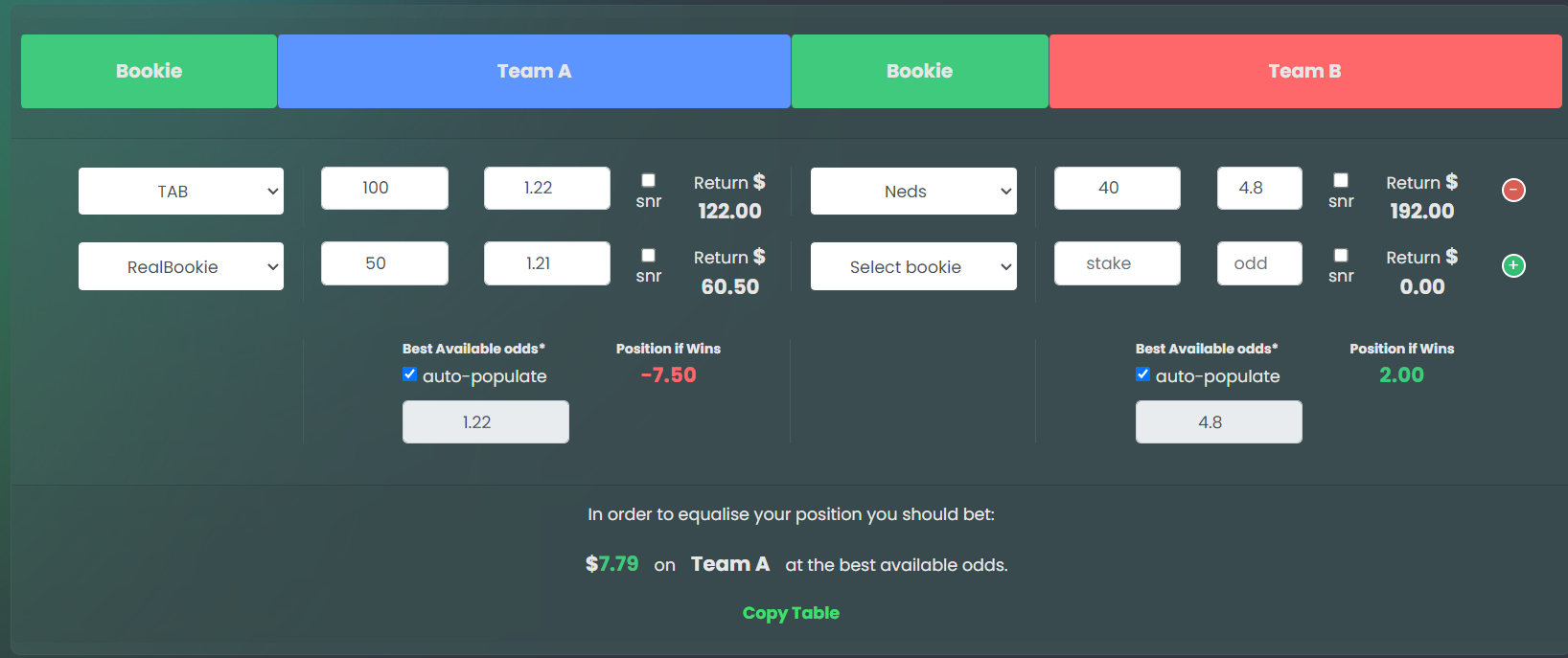 Bonusbank dutching calculator showing matched betting scenario with equalised positions